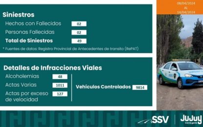 En Jujuy hubo en la semana 49 siniestros viales con 2 personas fallecidas