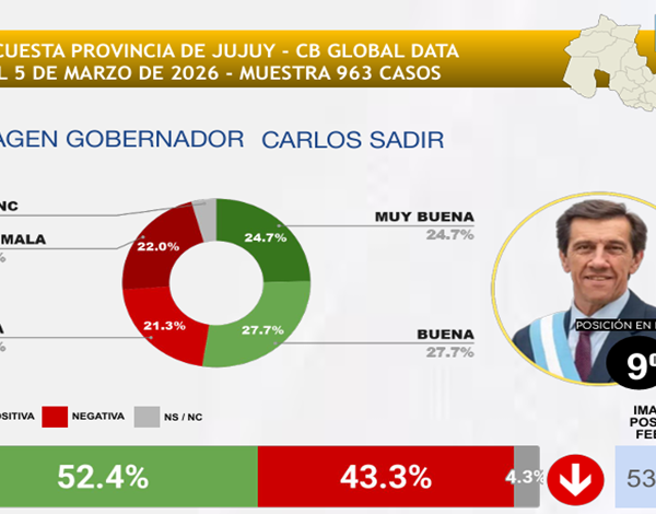 Se conoció el ranking de los gobernadores e intendentes del país por el mes de marzo