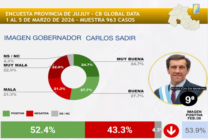 Se conoció el ranking de los gobernadores e intendentes del&hellip;