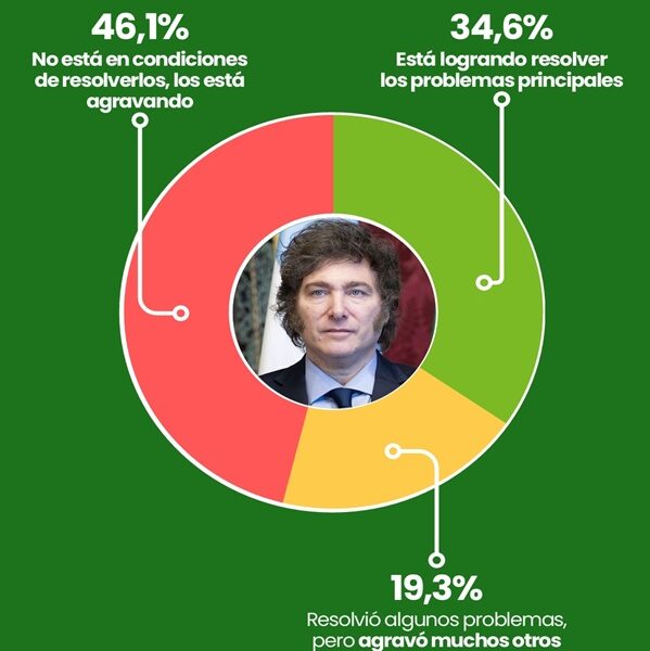 Encuesta de marzo 2026 recientemente conocida aumenta el desencanto con la gestión de Milei