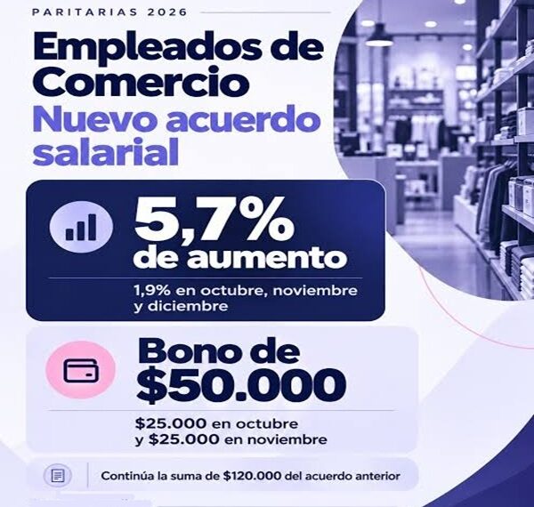 Paritarias: Empleados de Comercio (FAECYS) cerró 5,7% de aumento y bono de $ 50.000